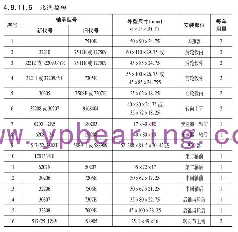 北汽福田車橋軸承型號(hào)