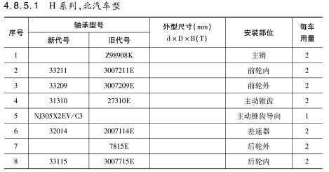 H系列，北汽車型軸承