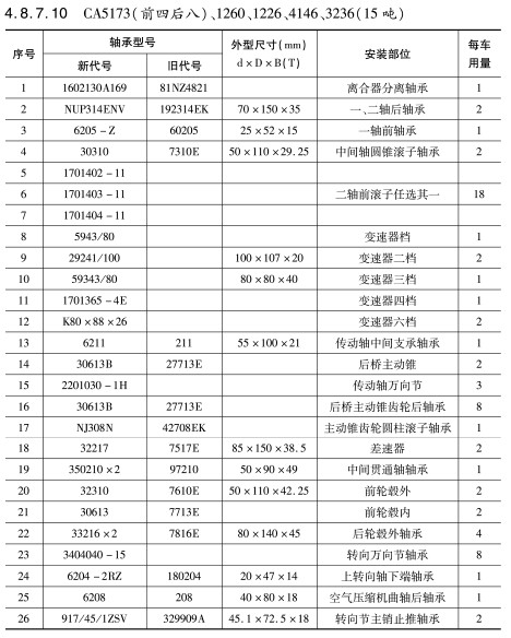 CA5173(前四后八)、1260、1226、4146、3236（15噸）軸承