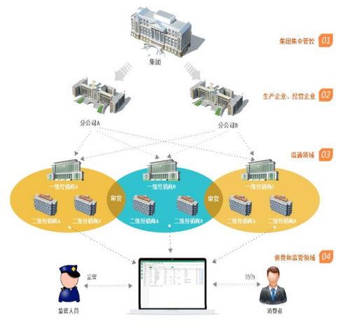 代理商扫码发货系统 防窜货系统开发